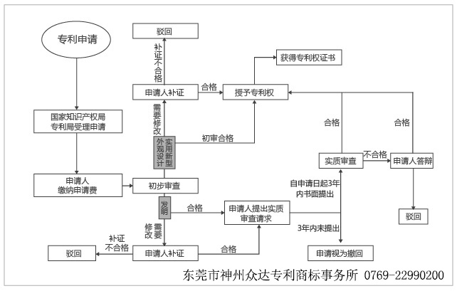 东莞市欧盟专利申请流程及补贴情况是怎样的？