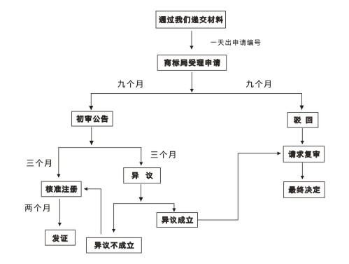 商标前期盲期查询提交注册的小总结