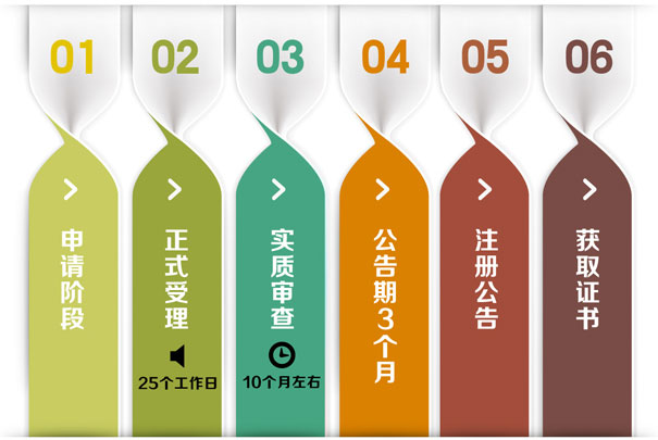 东莞商标注册流程及费用（2019年版）