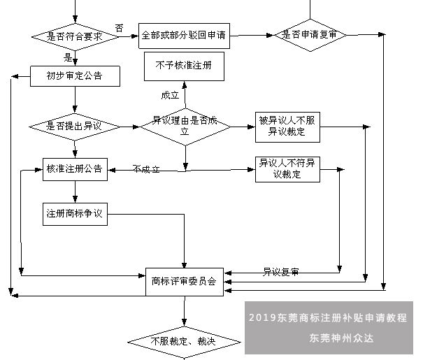 东莞商标注册补贴怎么办理?领取商标申请资助教程